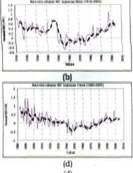 Gambar 3-2: Hasil analisis WWZ deret waktu anomali SST di atas Indonesia dari  t a h u n 1866-2005