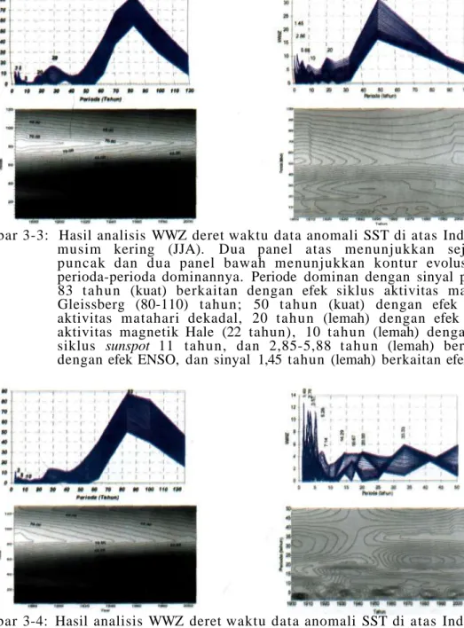Gambar 3-3: Hasil analisis WWZ deret waktu data anomali SST di atas Indonesia  musim kering (JJA)