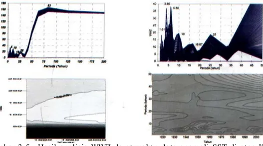 Gambar 3-6: Hasil analisis WWZ deret waktu data anomali SST di atas KIB  musim kering (JJA)