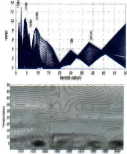 Gambar 3-7: Hasil analisis WWZ deret waktu data anomali SST di atas KIB  musim basah (DJF)