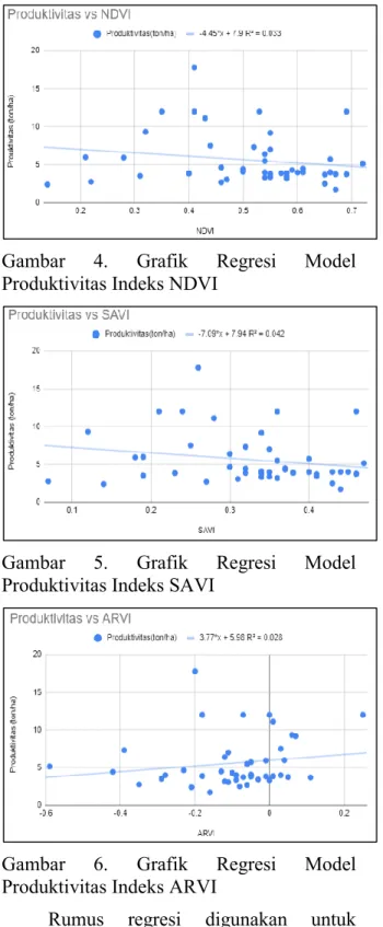 Gambar  5.  Grafik  Regresi  Model  Produktivitas Indeks SAVI 