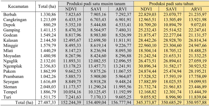 Tabel 2. Perbandingan Luas Lahan Sawah, Total Produksi Padi Satu Kali Tanam, dan Satu  Tahun Berdasarkan Indeks NDVI, SAVI, dan ARVI 