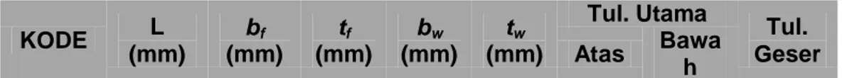 Tabel 2.1. Data Dimensi Balok T  KODE  L  (mm)  b f (mm)  t f (mm)  b w (mm)  t w (mm)  Tul
