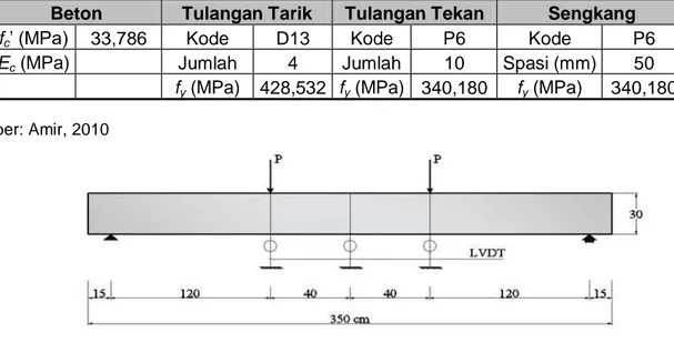 Tabel 2.2.  Data Material Balok T 