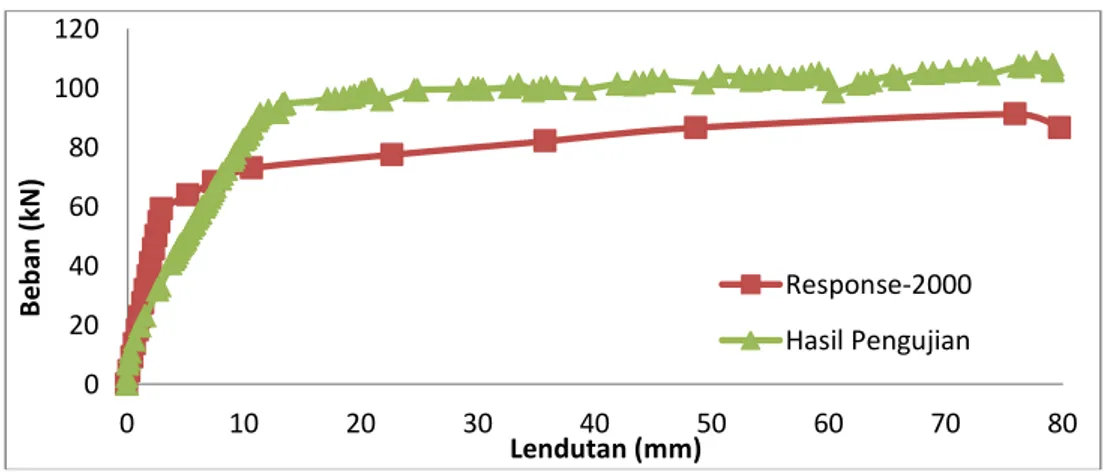 Tabel 3.1.  Perbandingan Kapasitas Beban Maksimum  Beban Maksimum (kN)  Hasil Pengujian   Amir (2010)  Analisis Teoritis  Response-2000  *Rasio  108,6  91,153  0,84 