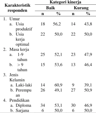 Tabel  3.  Distribusi  frekuensi  kinerja  perawat  dalam mendokumentasikan asuhan keperawatan  berbasis  komputer  di  RSUD  Banyumas  Juni  2015 (n=76)   Kategori kinerja  f  %  a