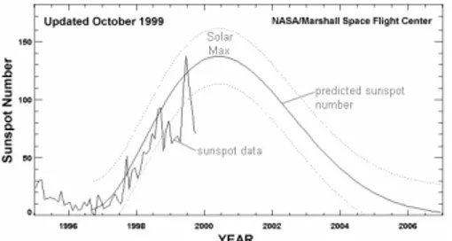 Gambar 2. Variasi bilangan bintik matahari dan  prediksinya (http://science.nasa.gov/ast14oct99_1.htm).