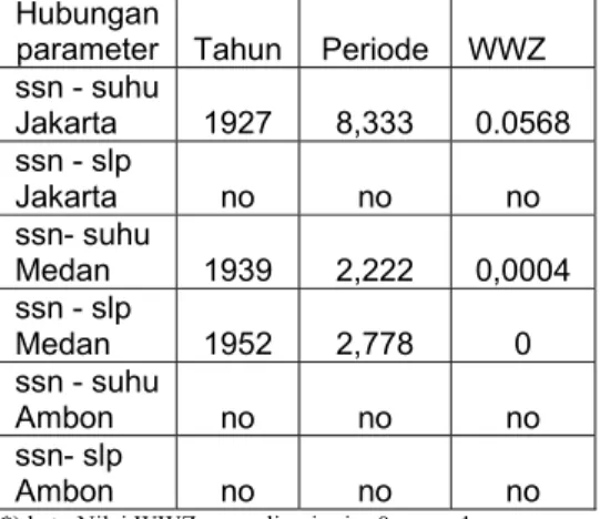 Tabel 4. Nilai WWZ, tahun, dan periode  yang sama antara bintik matahari (ssn)  dengan suhu dan tekanan paras muka laut 