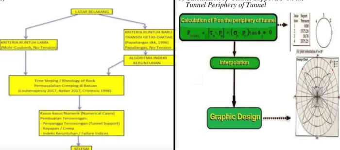 Gambar 1 a) Sistematika Pembahasan, b) Flow Chart Perhitungan Penyangga Terowongan (Section 7) 