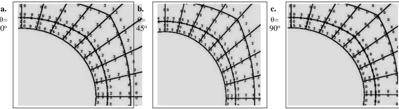 Gambar 6. a), b) dan  c) Identifikasi jenis keruntuhan dengan 1 set kekar dan berbagai arah  kekar