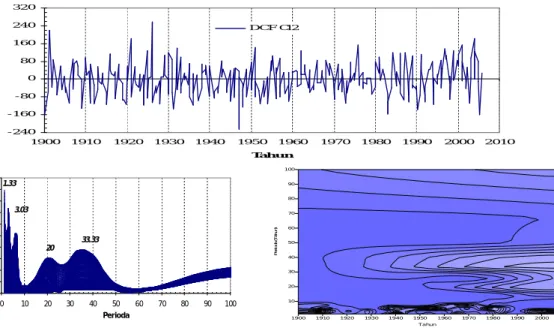 Gambar  3-8  menunjukkan  hasil  analisis  WWZ  dari  anomali  curah  hujan  musim  DJF  untuk  cluster  KIT