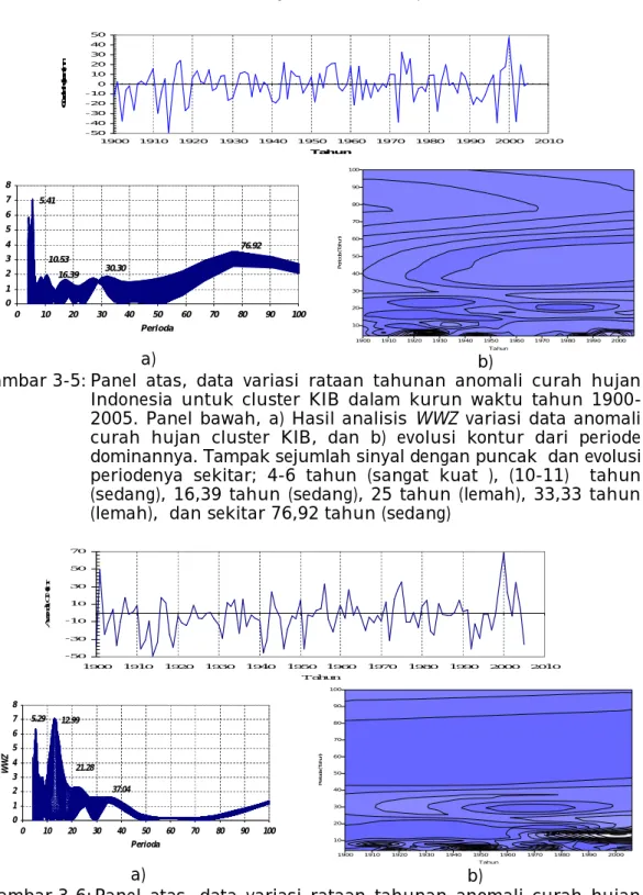 Gambar 3-5: Panel  atas,  data  variasi  rataan  tahunan  anomali  curah  hujan  Indonesia  untuk  cluster  KIB  dalam  kurun  waktu  tahun   1900-2005