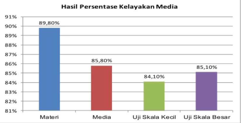 Gambar 1. Hasil Persentase Kelayakan Media