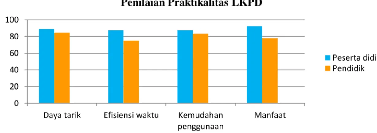 Gambar 1. Grafik persentase penilaian praktikalitas LKPD. 