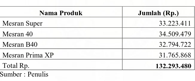 Tabel 4.5. Data Biaya Variabel Masing-Masing Produk 