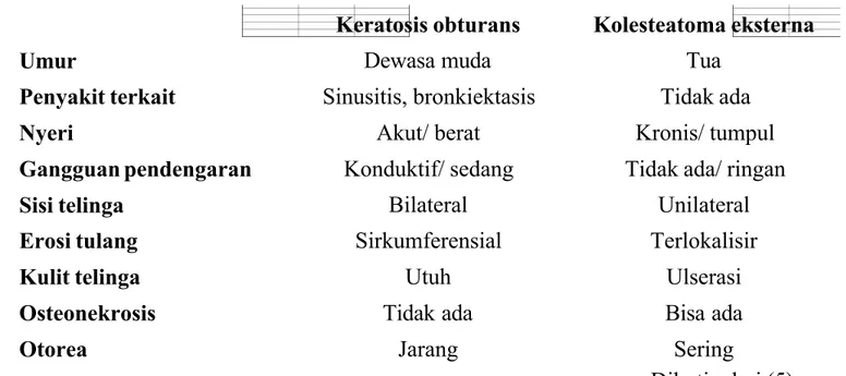 Tabel 2.1. Perbedaan keratosis obturans dan kolesteatoma eksterna