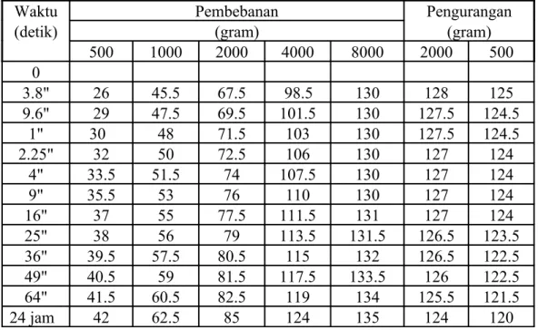 Tabel Hasil Praktikum Konsolidasi