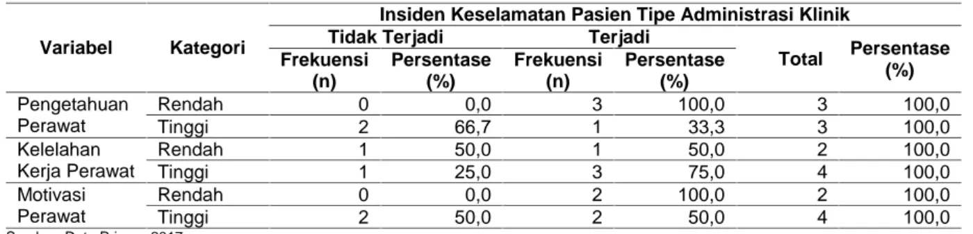 Tabel  2  menunjukkan  bahwa kejadian insiden keselamatan pasien tipe administrasi klinik terjadi di