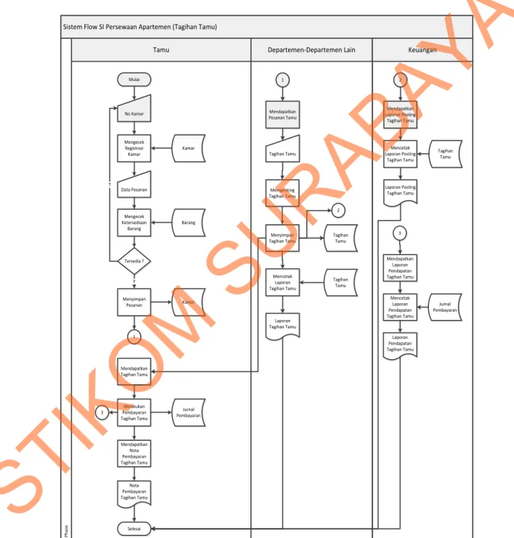 Gambar 4.2 System Flow Memproses Tagihan Tamu 