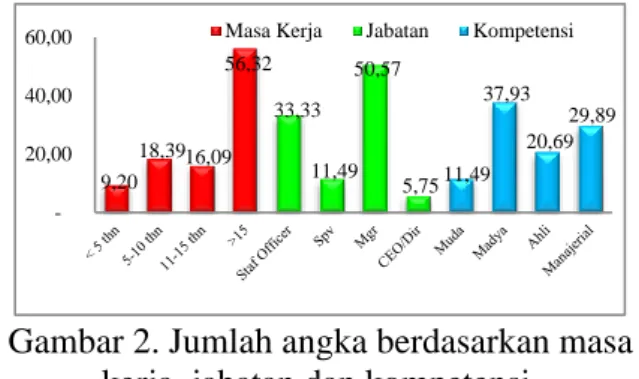 Tabel 2. Kompetensi dan masa kerja.  