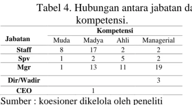 Tabel 4. Hubungan antara jabatan dan  kompetensi.  