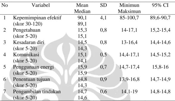 Tabel 5.3 Hasil Analisis Univariat Kepemimpinan Efektif Head Nurse di RSUPN. 