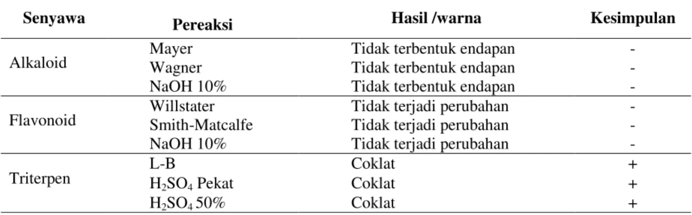 Tabel  1. Hasil uji warna isolat aktif antitumor