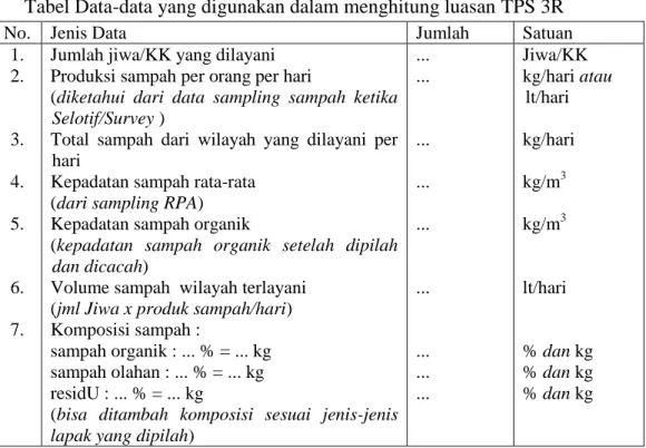 Tabel Data-data yang digunakan dalam menghitung luasan TPS 3R 