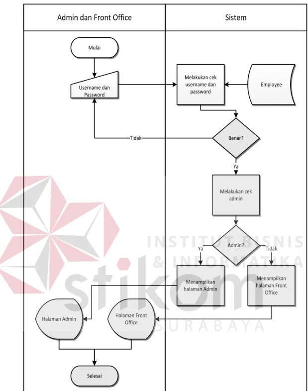 Gambar 3.6 System Flow untuk mengecek autentifikasi pengguna 