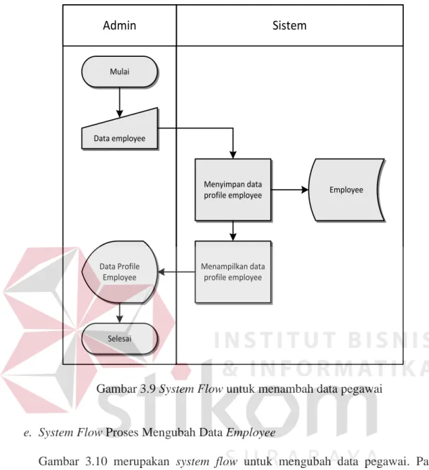 Gambar 3.9 System Flow untuk menambah data pegawai 