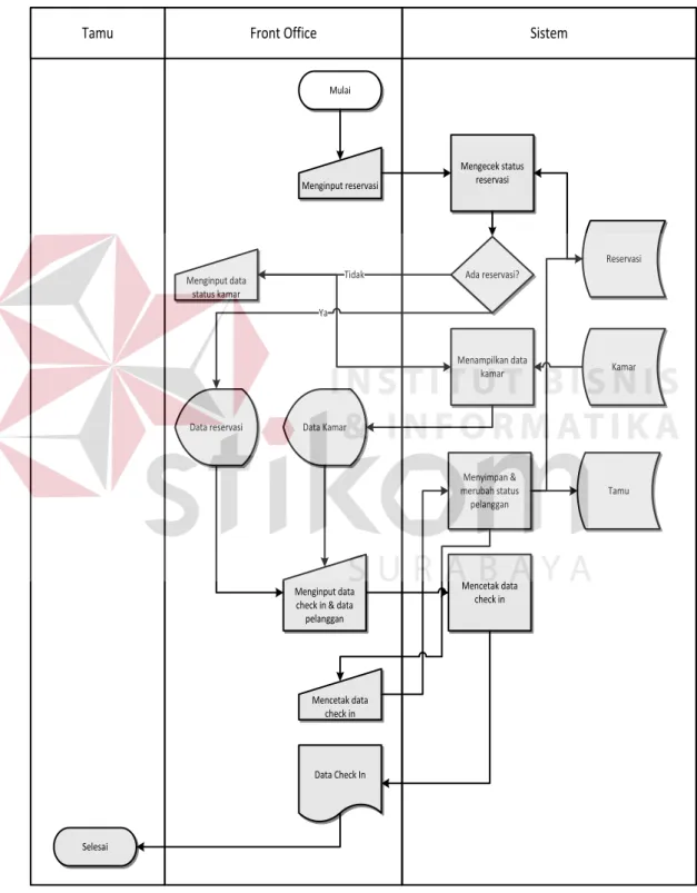 Gambar 3.13 System Flow Proses Check In 