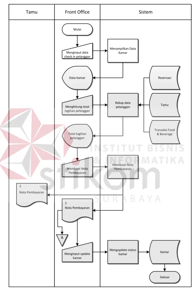 Gambar 3.15 System Flow Proses Check Out 
