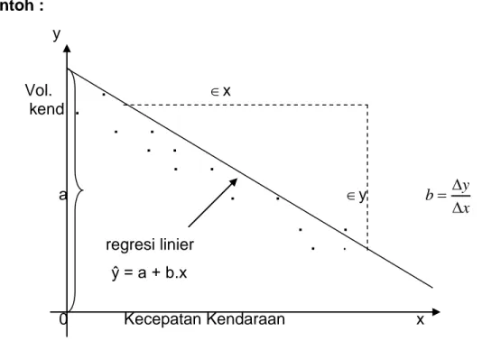 Diagram  pencar  menunjukkan  model  lengkung,  regresi  digambarkan  secocok  mungkin  dengan  ketak  titik-titik  dengan  persamaan  parabola,  pangkat dua atau bentuk lain