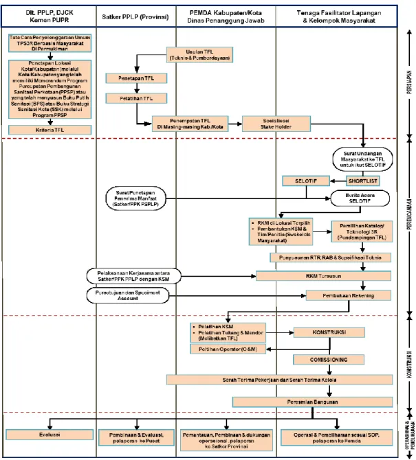 Gambar 1 Diagram Proses Penyelenggaraan TPS3R 