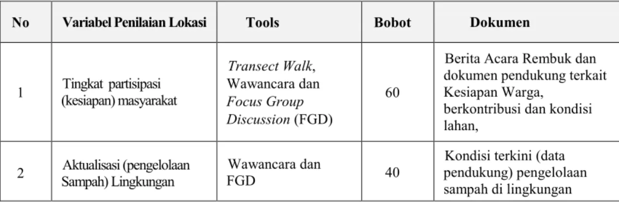 Tabel 1 Jenis informasi variabel dan indikator Selotif 