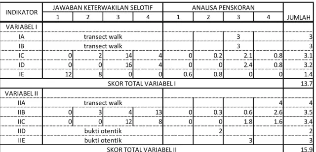 Tabel 2 Contoh Penghitungan Skor di Kelurahan-1 