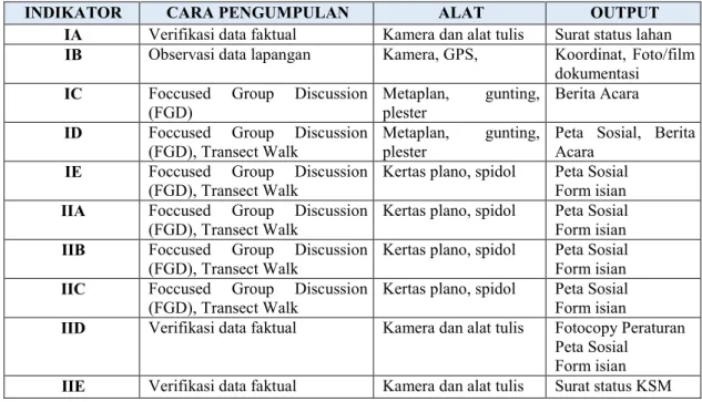 Tabel 5 Cara pengumpulan data dalam Selotif 