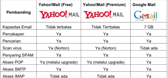Tabel 3.1 Perbandingan Yahoo!Mail dengan Gmail 