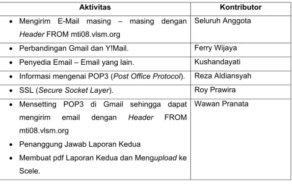 Tabel 1.2. Kontribusi Tugas Minggu Kedua 