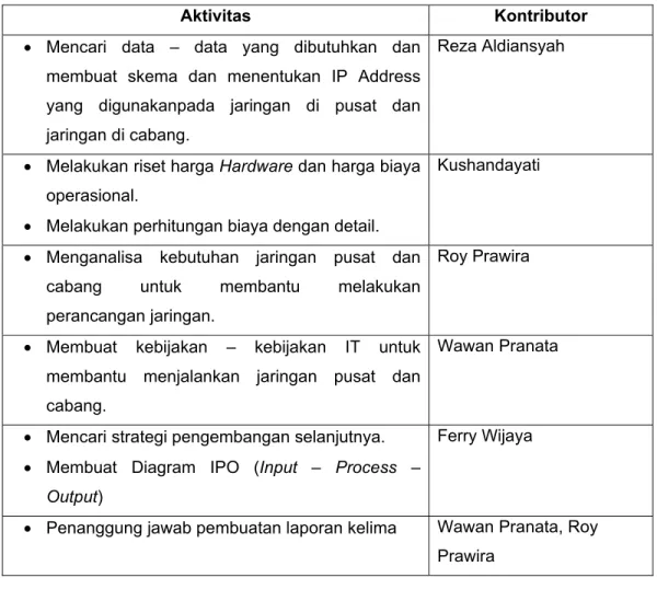 Tabel 1.5. Kontribusi Tugas Minggu Kelima 