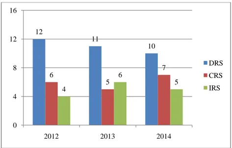 Tabel  3. Potential Improvement Perusahaan Asuransi Syariah di Indonesia Minimize Input     2012  2013  2014  Total Aset  -42.73  -46.65  -39.66 1211106574650481216201220132014DRSCRSIRS