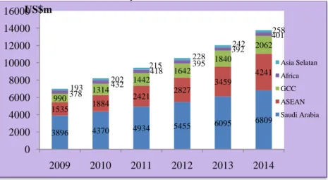 Grafik 1. Pertumbuhan Kontribusi Bruto Asuransi Syariah Berdasarkan  Wilayah Tahun 2009-2014 