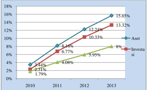 Grafik 2. Pertumbuhan Premi Bruto Asuransi Syariah di Indonesia Periode  2011-2014 