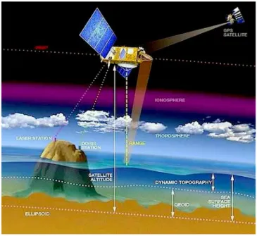Gambar 2. Prinsip Pengukuran Satelit Altimetri (Sumber: CNES–NASA, 2012)