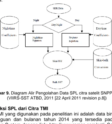 Gambar 9. Diagram Alir Pengolahan Data SPL citra satelit SNPP-VIIRS   (VIIRS-SST ATBD, 2011 [22 April 2011 revision p.8])