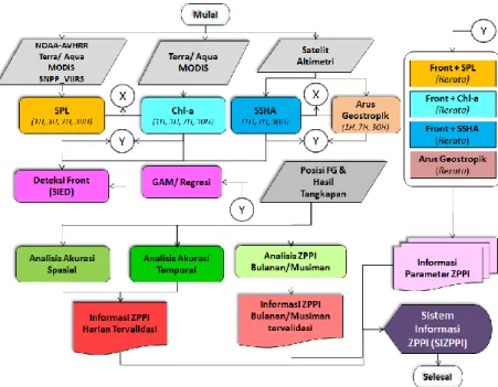 Gambar 15. Diagram Alir Proses Pengembangan Model Penentuan dan Peningkatan  Akurasi Informasi ZPPI 