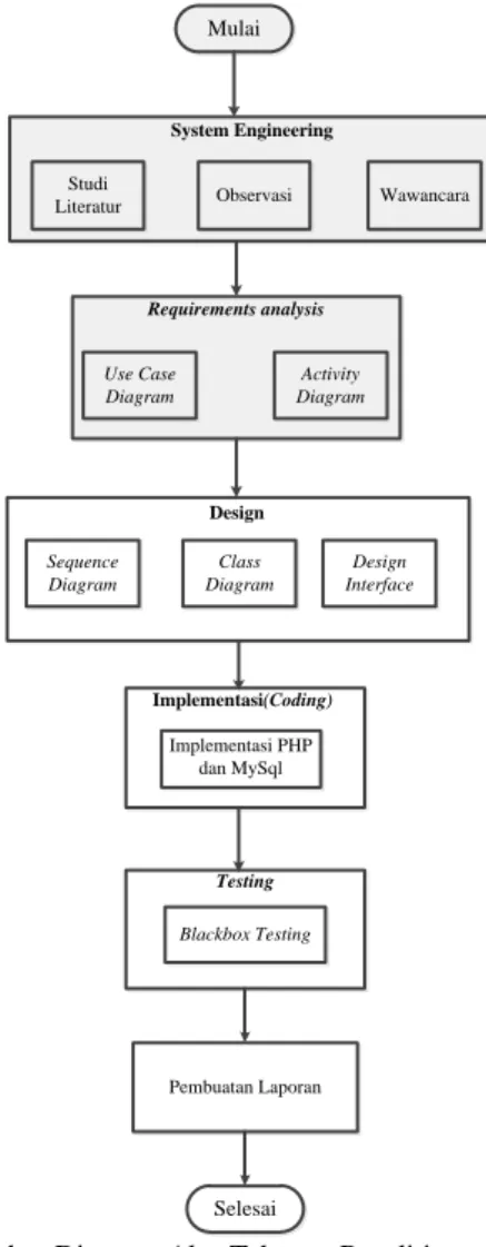 Gambar Diagram Alur Tahapan Penelitian  1.  System Engineering 