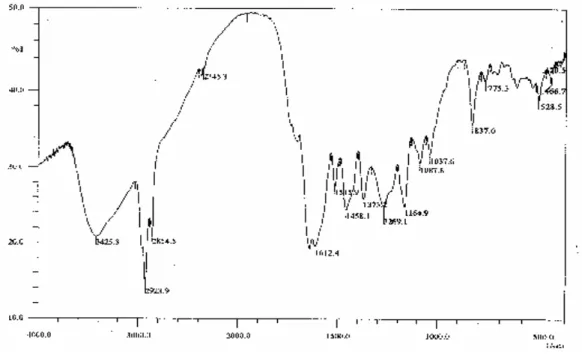 Gambar 3: Data spektrofotometer IR untuk fraksi 
