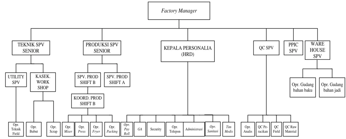 Gambar 2.1. Struktur Organisasi PT. Jakarana Tama, Tanjung Morawa