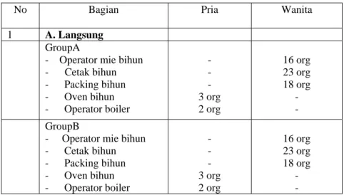 Tabel 2.3. Daftar karyawan PT. Serba IndahAneka Pangan. 